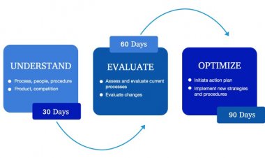 30-60-90 Day Business Strategy