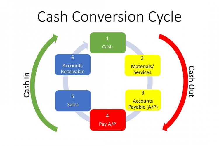 An Effective Method to Improve Your Cash Conversion Cycle - Mr.Biller ...