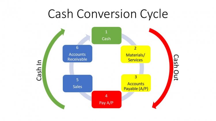 An Effective Method to Improve Your Cash Conversion Cycle