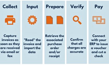 What is Invoice Processing