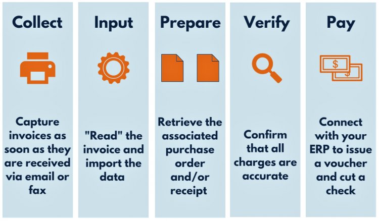 What is Invoice Processing